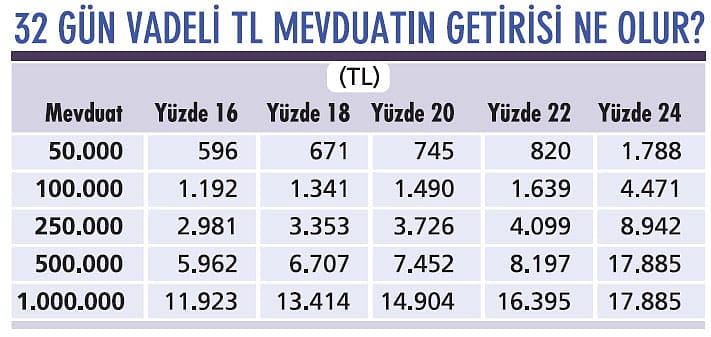 Faizlerdeki yükseliş mevduata ilgiyi artırdı-0