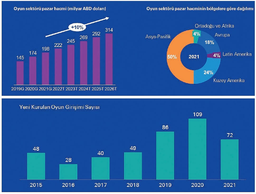 Oyun sektörünün yarattığı fırsatlar-2