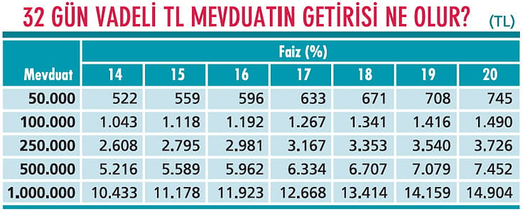 Enflasyondaki yükseliş faizleri de yükseltiyor-0