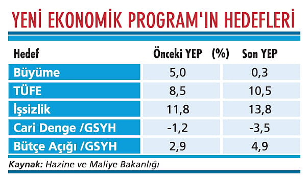Yeni Ekonomi Programı’ndaki (YEP) hedefler iddialı-1
