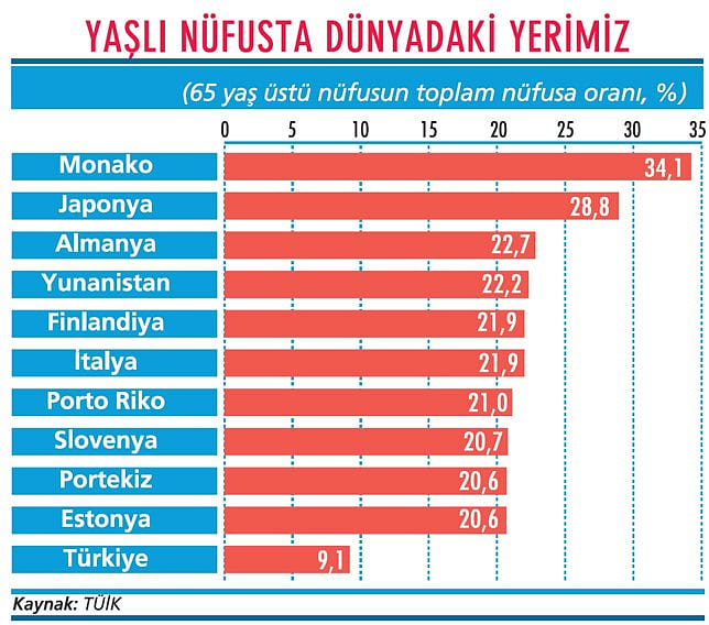 Yaşlı nüfusumuz sayısal olarak az değil-1