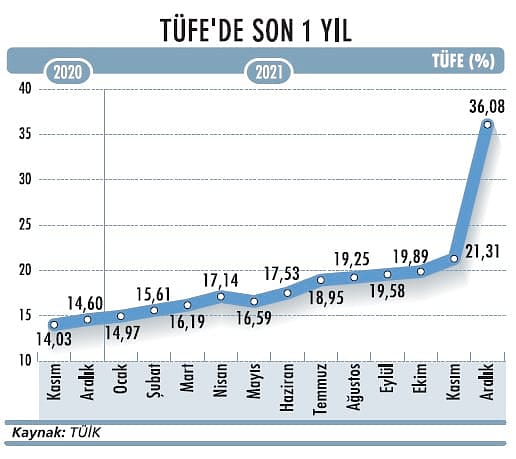 Enflasyon 19 yılın zirvesine çıktı-0