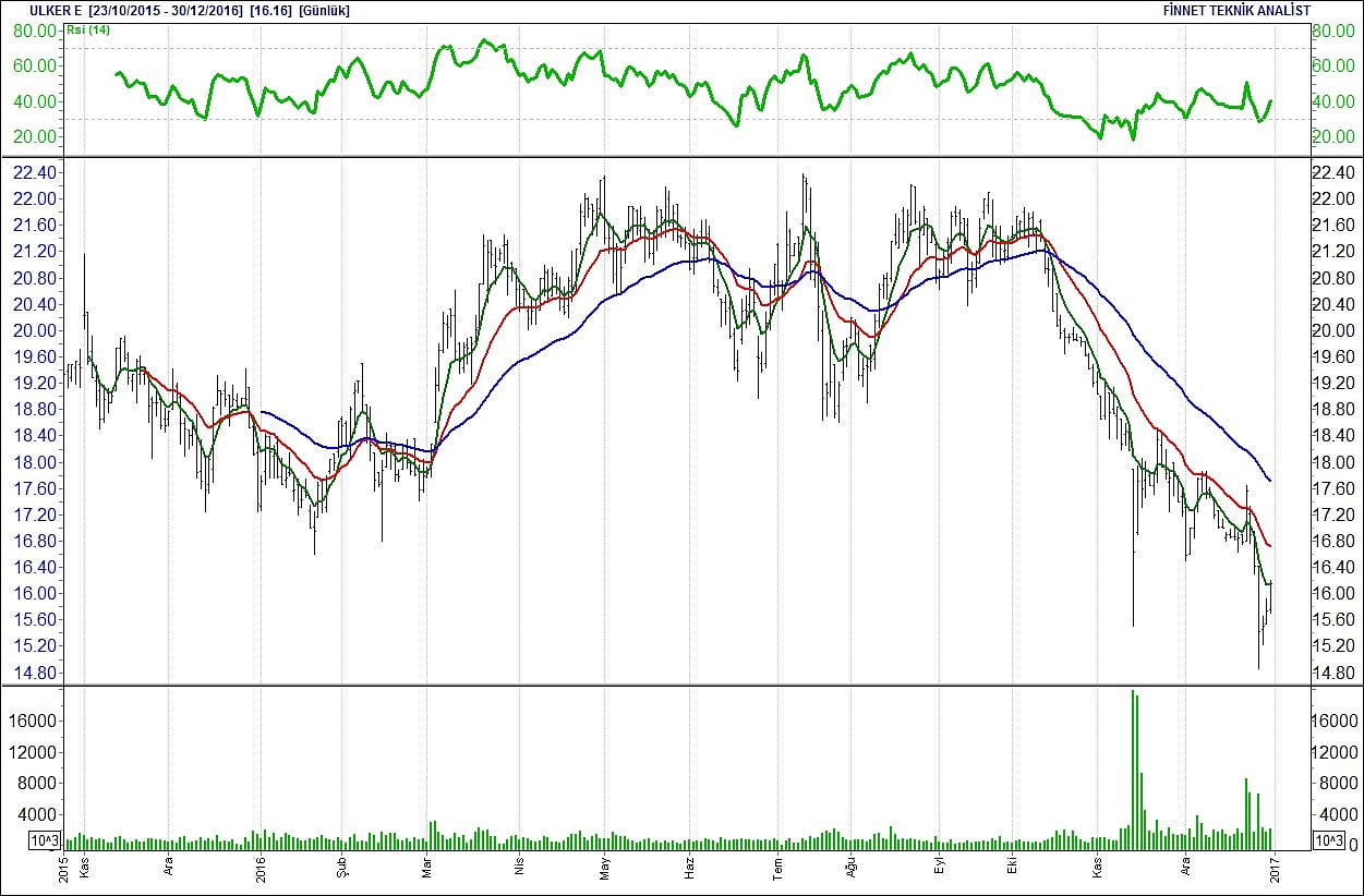 BİST 100 hisselerinin teknik analizi-16