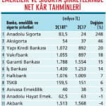 2018 ikinci çeyrekte kârlar düşük çıkabilir-0