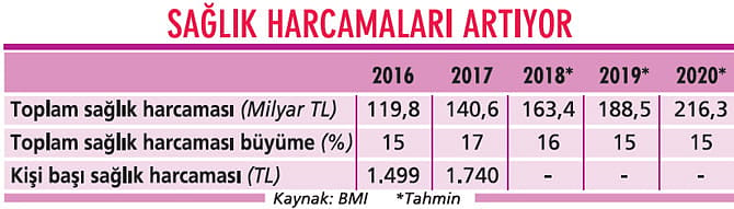 Sağlık harcamaları artmayı sürdürecek-0