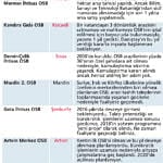 Yedi OSB'de gecikme yaşandı-0