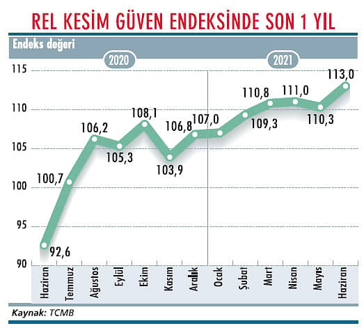 Reel sektör güveni haziran ayında yükseldi-1