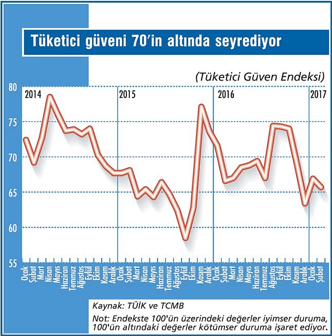 Tüketicinin hala güveni yok-2