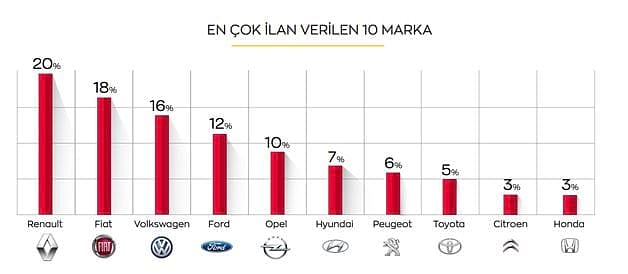 Sıfır araç bulamayan tüketici soluğu ikinci elde aldı: İşte 10 kategoride otomobil tercihleri-1
