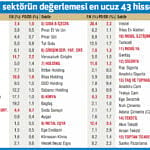 F/K ve PD/DD'ye göre ucuz kalan hisseler-0