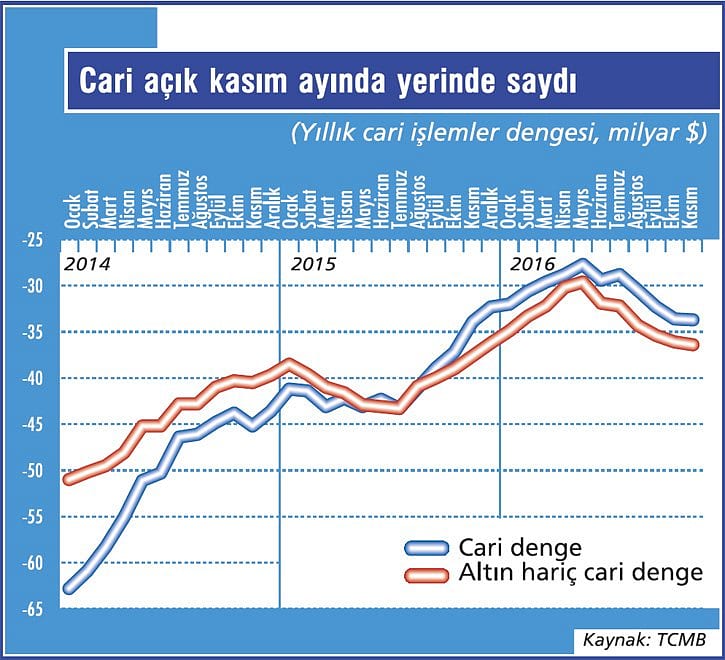 Cari açıktaki yükseliş durdu gibi-2
