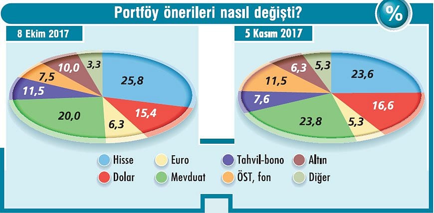 Döviz ve hisseyi azalt, TL mevduatı artır-1