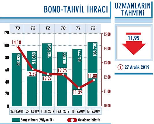 Düşüş eğilimi var-0