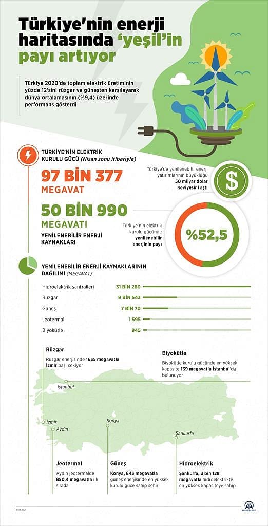 Yeşil enerjide lider şehirler: Rüzgarın başkenti İzmir, biyokütlede İstanbul başı çekiyor-0