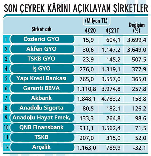 65 şirketin net kâr tahminleri: Net kâr büyümesinde olması beklenen sektörler-3