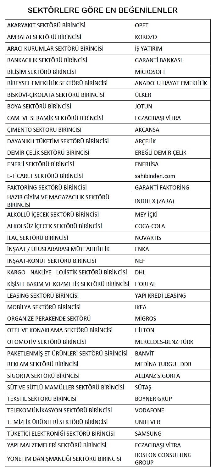 Türkiye’nin En Beğenilen Şirketleri Nisan 2017-0