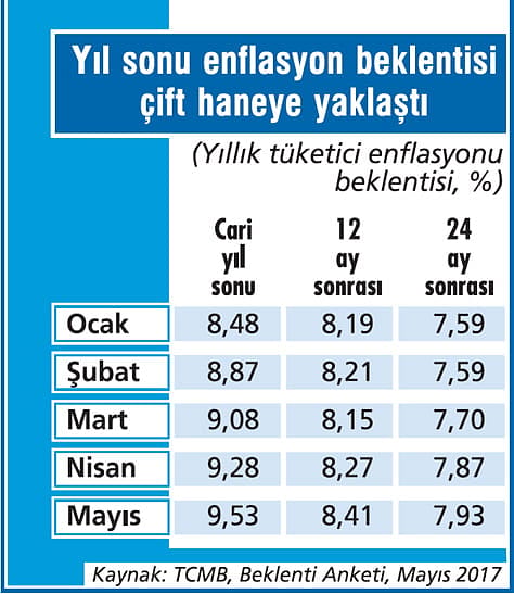 Enflasyonda beklentiler bozuluyor-1