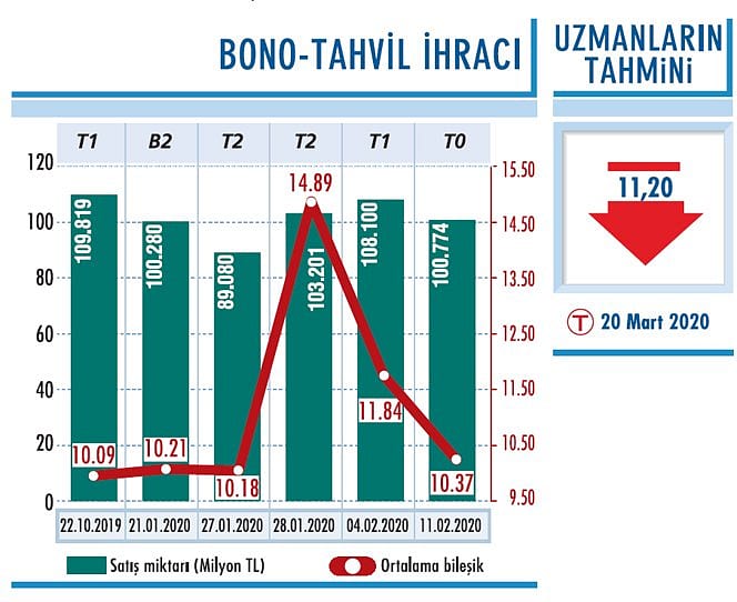 Tahvil faizlerinde yukarı yönlü baskı var-0