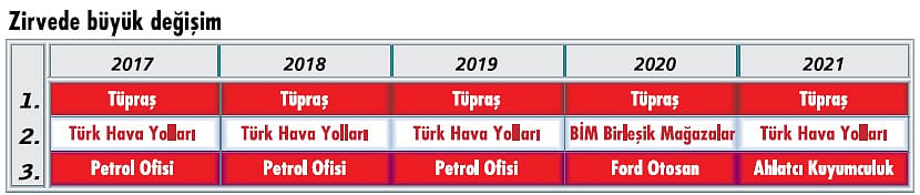 Capital 500 açıklandı: Zirvede büyük değişim -0