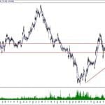 BIST 100 hisselerinin teknik analizi (10.11.2019)-2