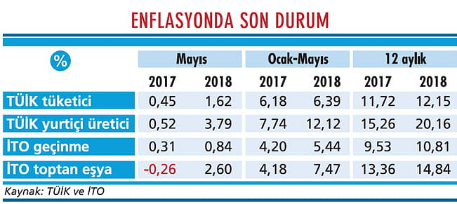 Geç gelen müdahale enflasyonu düşürür mü?-2