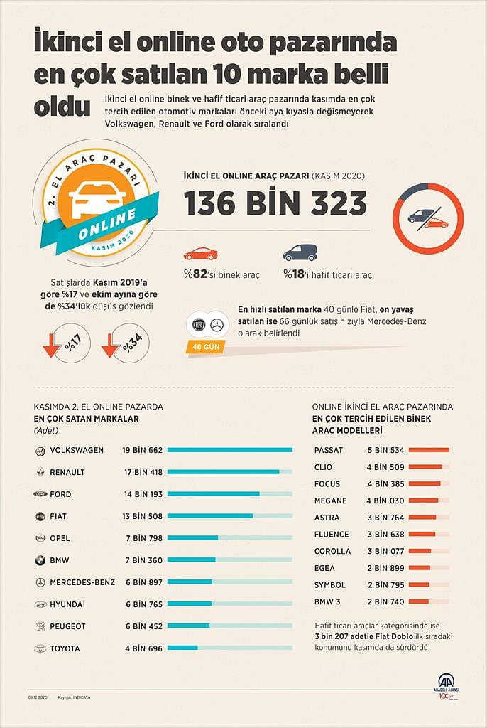 İkinci el online oto pazarında en çok satılan 10 marka-0
