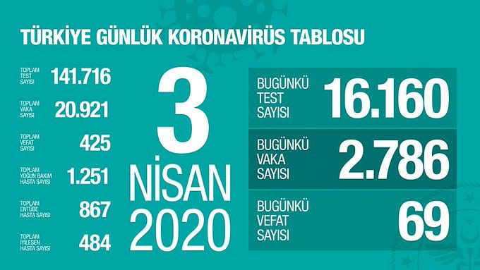 Son dakika: Son 24 saatte 69 kişi yaşamını yitirdi-0