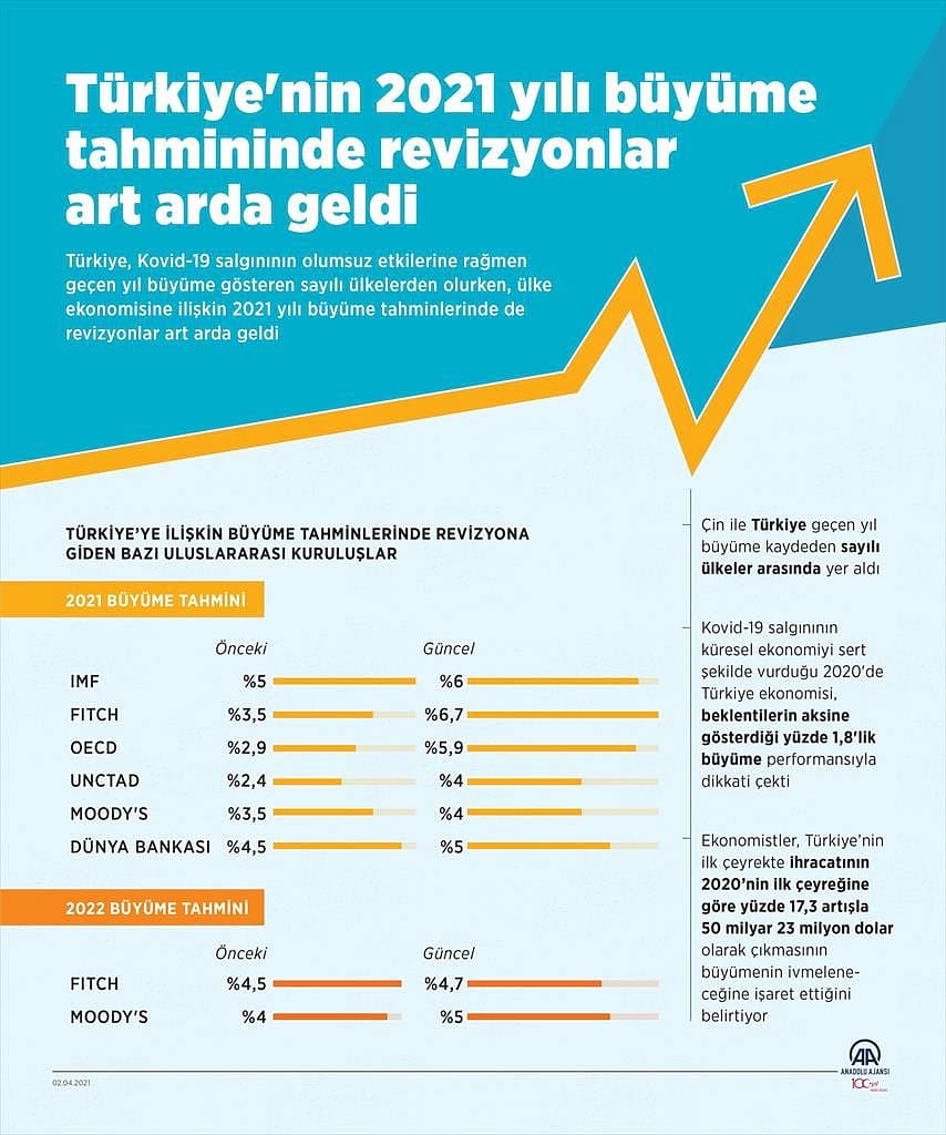 Revizyonlar art arda geldi: 7 kuruluştan Türkiye için büyüme tahmini-0