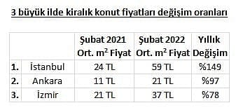 3 büyük ilde kira artış oranları belli oldu... İstanbul'da rekor kıran ilçe: Yüzde 251-0