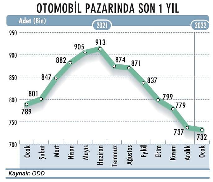 Otomotiv pazarında tablo olumsuz-1