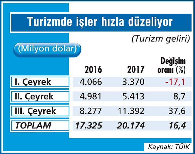 Turizmdeki toparlanma hızlandı-1