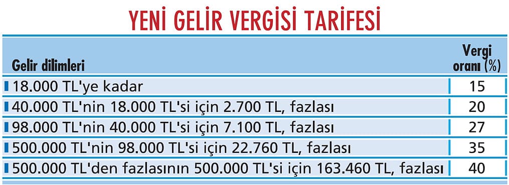 İşte hayatımıza girecek 3 yeni vergi-2