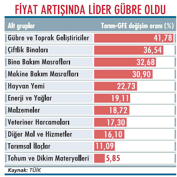 Tarım enflasyonu yüzde 22 oldu-1