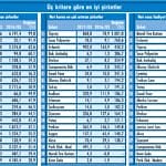 Net kâr ve satışlar sanayide güçlü arttı-0