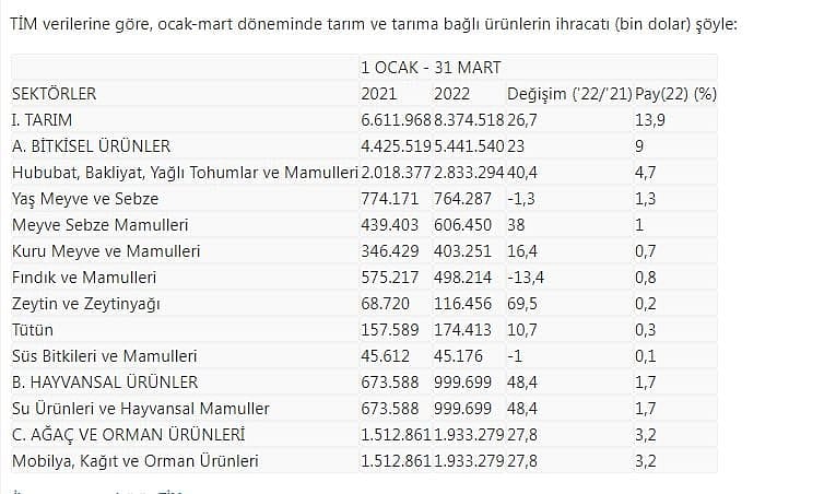 Tarımda tüm zamanların en yüksek 1. çeyrek ihracatı-0