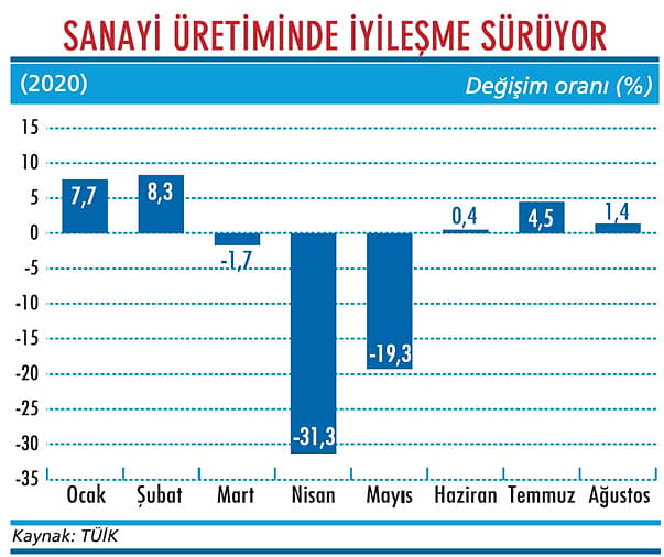 Sanayi üretiminde artış sürer mi?-1