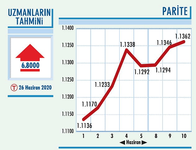 Paritede yükseliş sürebilir-0