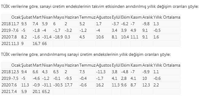 Sanayi üretim endeksi nisanda düştü-0