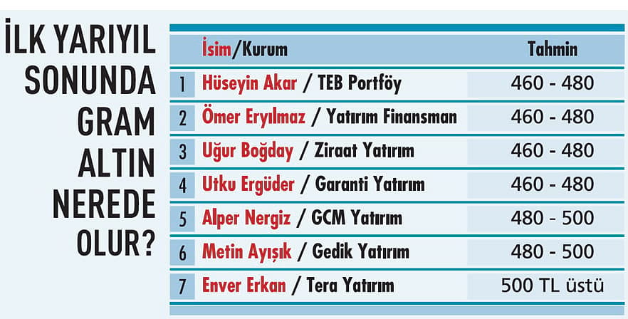 İlk yarıyıl sonunda BİST 100, gram altın nerede olur? Portföy dağılımı nasıl olmalı?-7