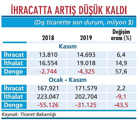 Cari açık yeniden yükseliyor-1