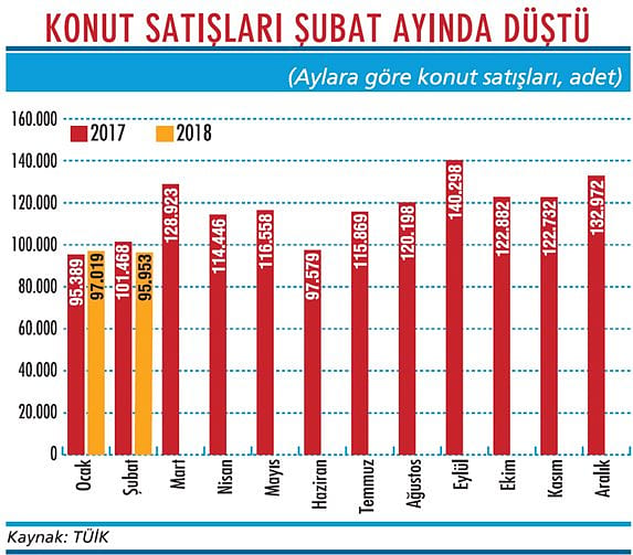 Konut satışları yeniden geriledi-1