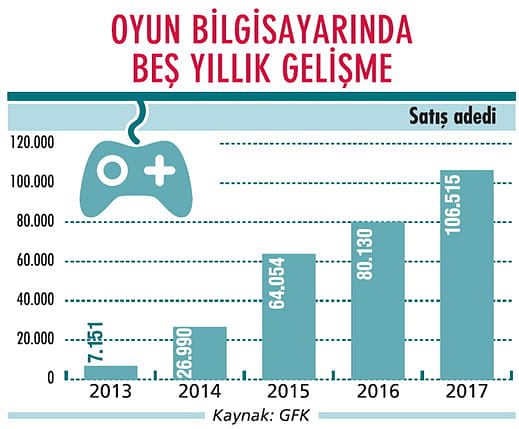 Bilgisayar pazarını 'oyun' kurtaracak!-0