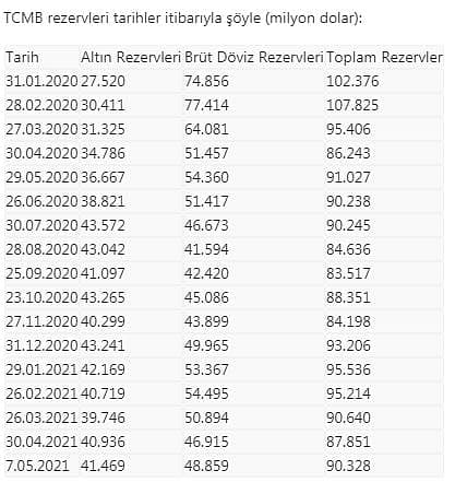 Merkez Bankası rezervleri 90 milyar 328 milyon dolar oldu-0
