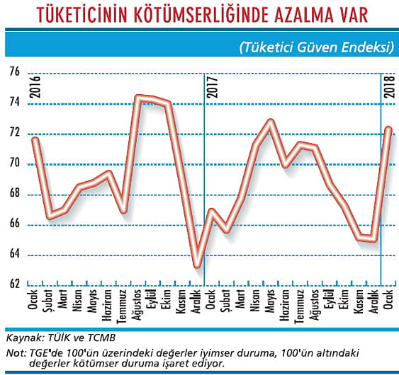 Tüketici güveni 2018'e sıçramayla girdi-1