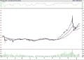 BIST 100 hisselerinin teknik analizi (15.1.2022)-0