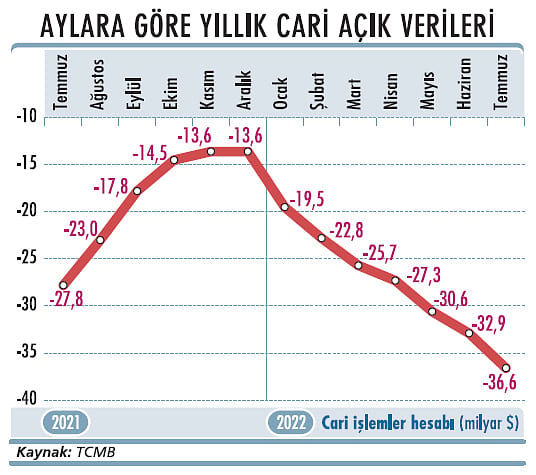 12 aylık cari açık 36,6 milyar dolar-1