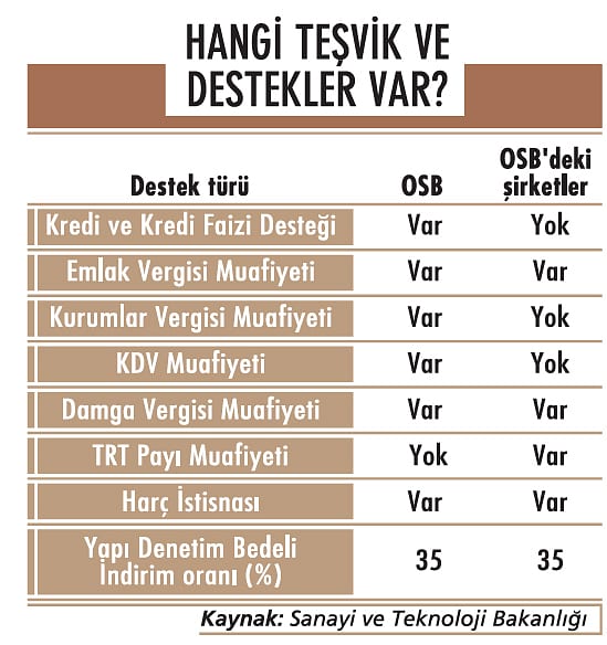 37 yeni OSB 300 bin ek iş yaratacak-3