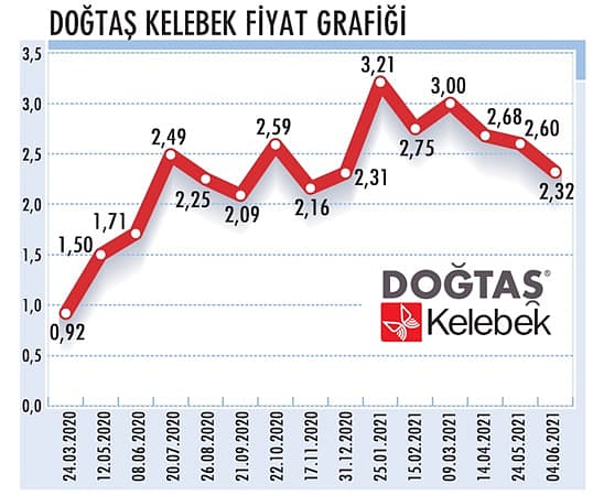Doğtaş, 50 milyon TL yatırım yapacak-1