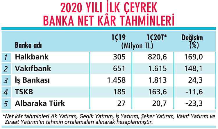 Şirketler ilk çeyrekte ne kadar kâr açıklar?-0