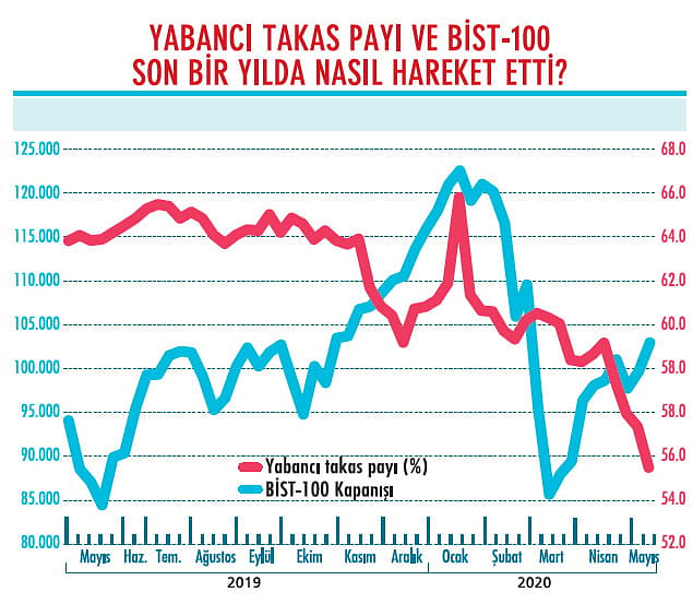 Yabancılar satıyor yerli yatırımcı alıyor-1